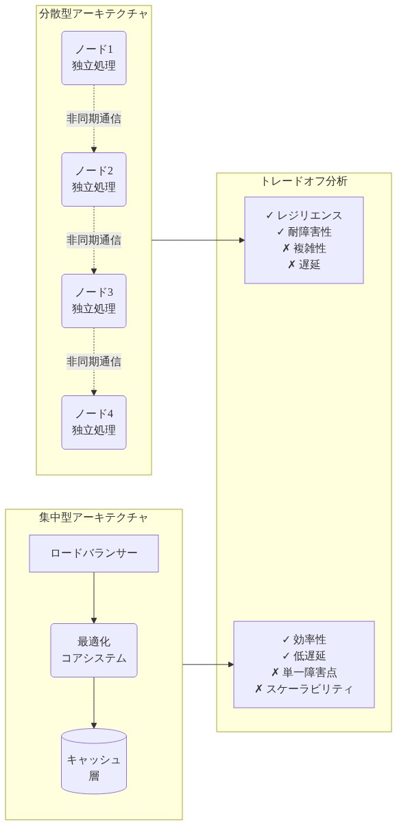 分散型アーキテクチャと集中型アーキテクチャの比較図。左側は4つの独立したノードが非同期通信で接続された分散型を示し、右側はロードバランサー、最適化されたコアシステム、キャッシュ層から構成される集中型を示す。下部には各アプローチのトレードオフ（分散型：レジリエンス・耐障害性が高いが複雑性と遅延が課題、集中型：効率性・低遅延が優れるが単一障害点とスケーラビリティが課題）を列挙している。