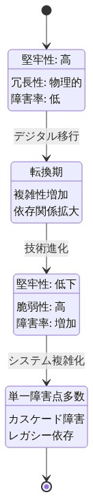 時系列でレガシーシステムから現代的インフラへの転換を示す状態遷移図。物理テープ時代の高い堅牢性から、デジタル移行のインフレクションポイントを経由して、デジタルインフラ時代の低下した堅牢性と高まった脆弱性へと遷移し、最終的に脆弱性が顕在化するプロセスを可視化。技術進化が必ずしも堅牢性を向上させないことを表現。
