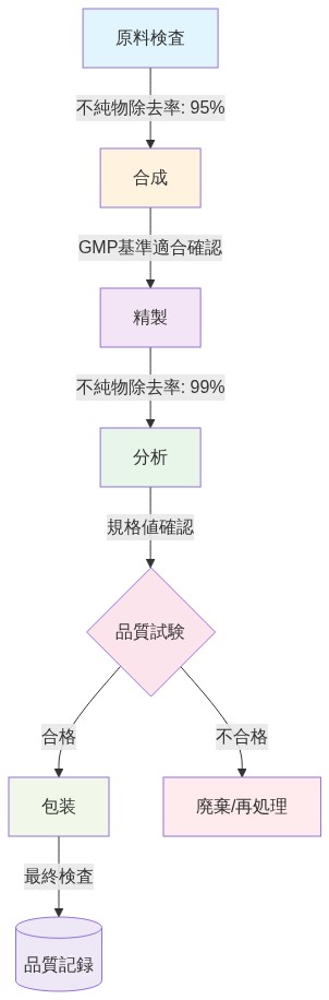 ペプチド医薬品の製造プロセスにおける品質管理フロー。原料検査(不純物除去率95%)から始まり、合成、精製(不純物除去率99%)、分析、品質試験を経て、合格品は包装・最終検査・品質記録へ進む。不合格品は廃棄または再処理される。各ステップでGMP基準適合性が確認される。