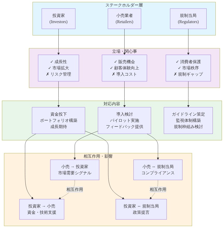 ステークホルダーの対応マトリックス図。小売業者、投資家、規制当局の3つのステークホルダーグループを示し、各グループの立場・関心事(販売機会、成長性、消費者保護など)、対応内容(導入検討、資金投下、ガイドライン策定)、そして相互間の影響関係(市場需要シグナル、資金・技術支援、コンプライアンス、政策提言)を可視化した構造図。