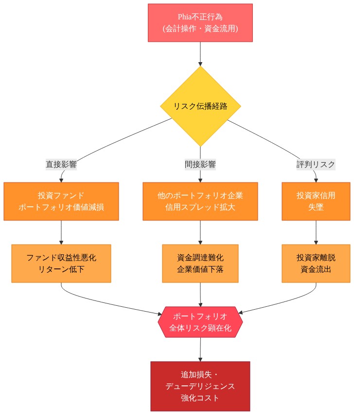 Phiaの不正行為を起点とした3つのリスク伝播経路を示す図。直接影響として投資ファンドのポートフォリオ価値が減損し、間接影響として他のポートフォリオ企業の信用スプレッドが拡大し、評判リスクとして投資家信用が失墜する。これらが連鎖的に進行し、ファンド収益性悪化、資金調達難化、投資家離脱を招き、最終的にポートフォリオ全体リスクが顕在化して追加損失とデューデリジェンス強化コストが発生することを可視化している。