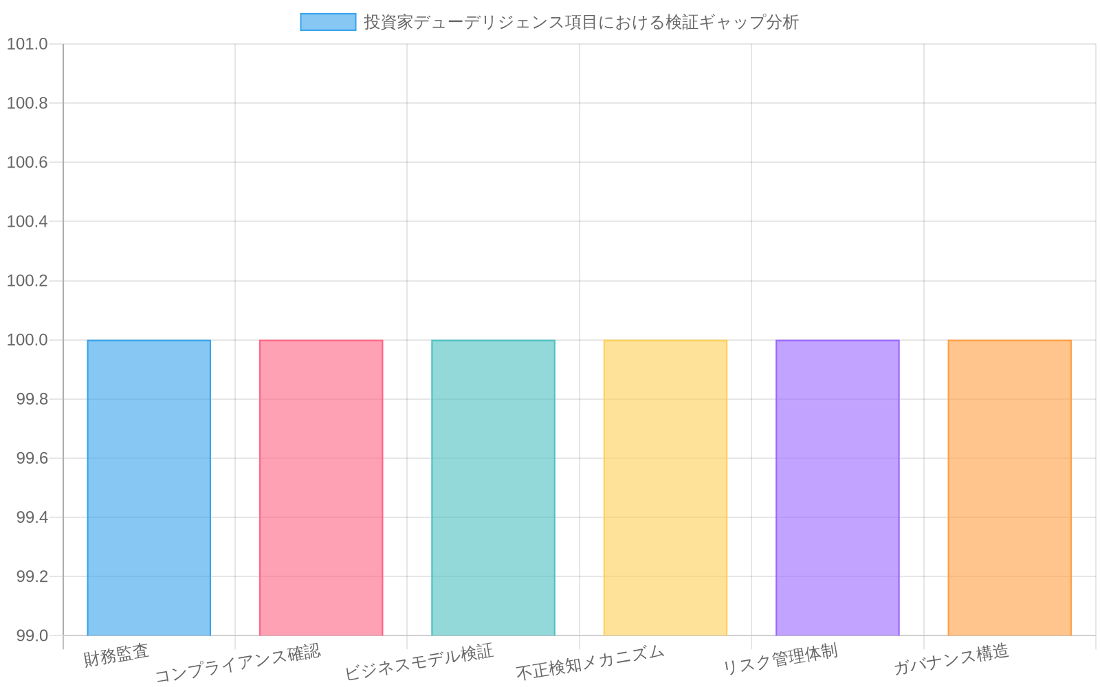 投資家のデューデリジェンス項目における期待される検証度と実際の検証度のギャップを示す横棒グラフ。財務監査、コンプライアンス確認、ビジネスモデル検証、不正検知メカニズム、リスク管理体制、ガバナンス構造の6項目について、青色で期待値100%を、オレンジ色で実際の検証度を表示し、各項目における検証カバレッジの乖離を可視化している。