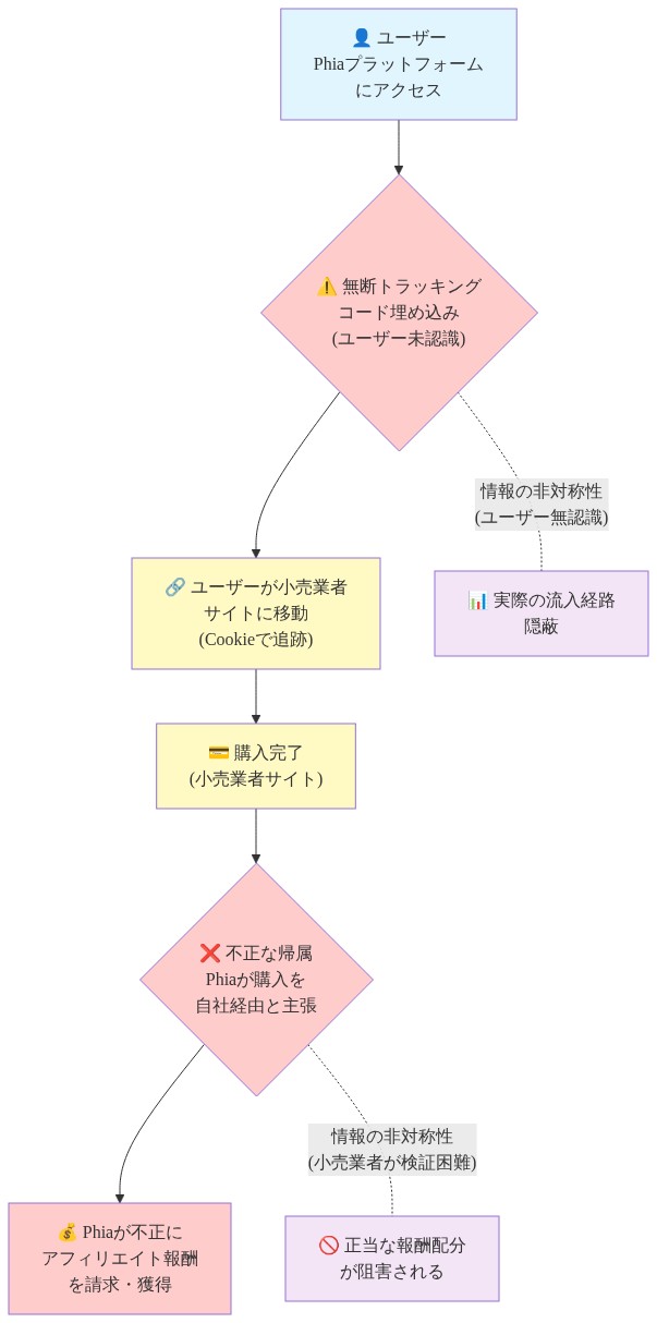 Cookie Stuffingの不正メカニズムを5段階で示すフロー図。ユーザーがPhiaプラットフォームにアクセスした後、無断でトラッキングコードが埋め込まれ、ユーザーが小売業者サイトに移動して購入を完了すると、Phiaが不正にその購入を自社経由と主張してアフィリエイト報酬を請求する。各段階で情報の非対称性(ユーザーの無認識、小売業者の検証困難)が強調されている。
