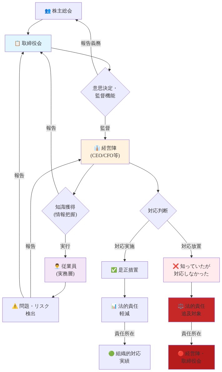 企業統治における責任構造を示す図。株主総会から取締役会、経営陣、従業員への階層的な指揮命令系統と、下位層から上位層への報告義務を双方向矢印で表示。特に『問題・リスク検出』から『対応判断』への分岐点を強調し、『対応実施』の場合は法的責任軽減、『対応放置』の場合は法的責任追及対象となることを色分けで明確化。知っていたが対応しなかった状況での責任の所在が経営陣・取締役会にあることを赤色で強調。