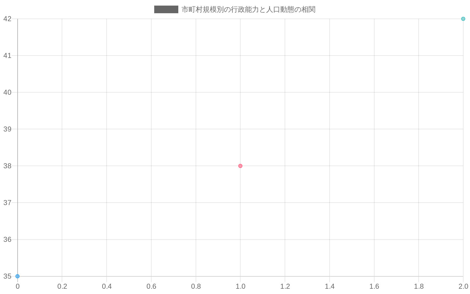 市町村規模（人口）を横軸、行政能力スコアを縦軸とした散布図。赤色の小規模自治体は人口5,000～12,000人で行政能力スコア35～42と低い値を示し、高齢化と税基盤縮小の制約を表現。黄色の中規模自治体は人口50,000～120,000人でスコア62～72と中程度。青色の大都市は人口500,000～1,200,000人でスコア58～64と、リソース競合による制約で中規模より低い傾向を示す。