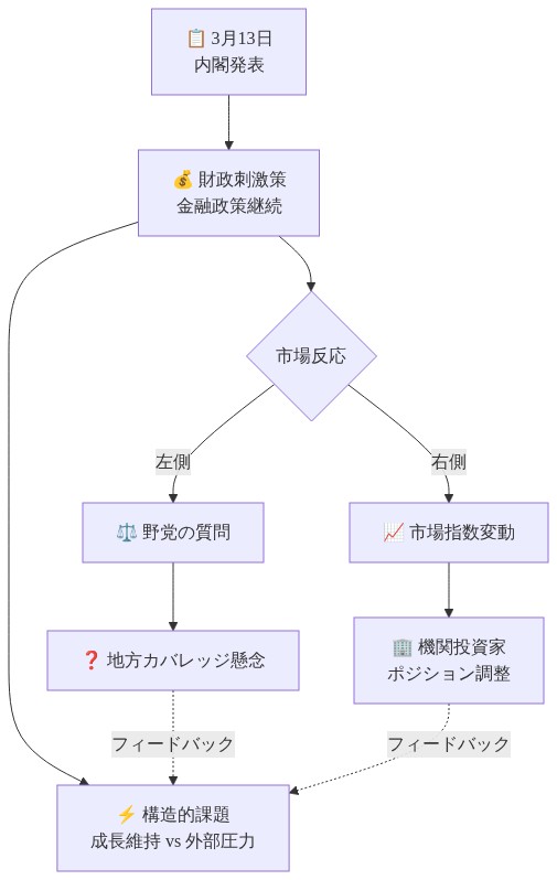 3月13日の政策発表から市場反応までの因果関係を示すフロー図。中央に内閣発表（財政刺激、金融政策継続）を配置し、左側に野党の質問と地方カバレッジ懸念、右側に市場指数の変動と機関投資家のポジション調整を示す。下部に構造的課題（成長維持 vs 外部圧力）を配置し、左右からのフィードバックループを表現。