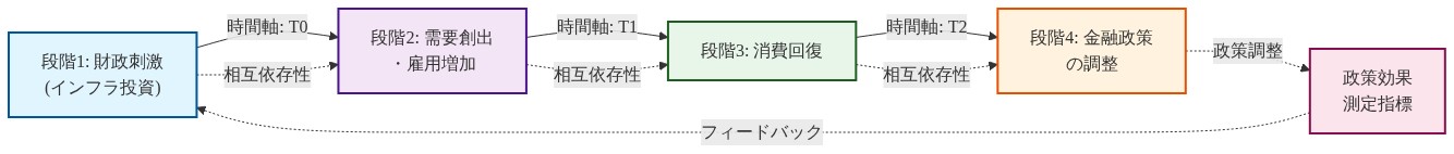 財政優先シーケンシングの政策メカニズムを示すタイムラインフロー図。段階1の財政刺激（インフラ投資）から始まり、段階2の需要創出・雇用増加、段階3の消費回復、段階4の金融政策調整へと時間軸に沿って進行する。各段階間の相互依存性を点線で示し、政策効果測定指標からのフィードバックループを含む。