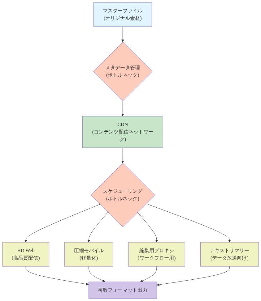 マスターファイルからCDNを経由して複数プラットフォーム向けに配信されるアーキテクチャを示す図。メタデータ管理とスケジューリングの2つのボトルネックを明示し、HD Web、圧縮モバイル、編集用プロキシ、データ放送向けテキストサマリーの4つの出力フォーマットに分岐。最終的に複数フォーマット出力に統合される。