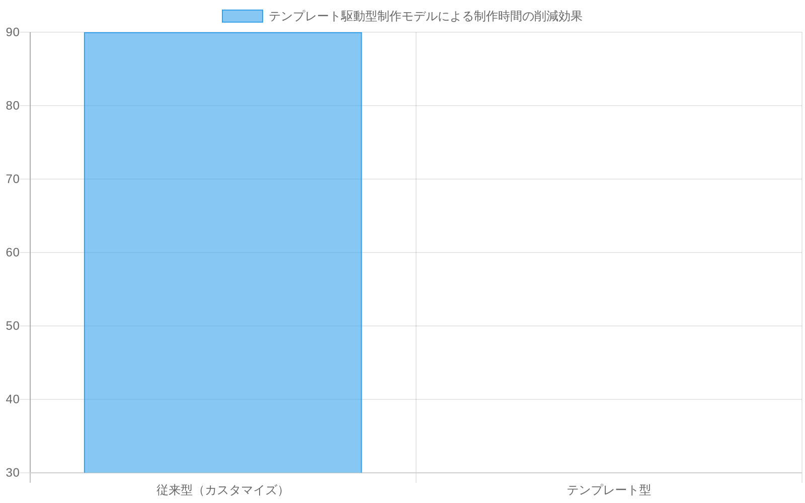 従来型のカスタマイズ制作では90分要するのに対し、テンプレート駆動型制作では30分で完了することを示す棒グラフ。テンプレート型により制作時間が67%削減されることを可視化。