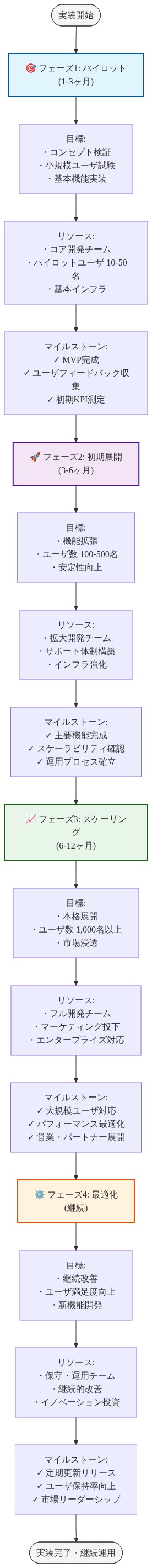 パイロットから本格展開までの4段階の実装ロードマップを示す図。フェーズ1(1-3ヶ月)ではコンセプト検証とMVP完成、フェーズ2(3-6ヶ月)では初期展開と機能拡張、フェーズ3(6-12ヶ月)では大規模スケーリングと市場浸透、フェーズ4では継続的な最適化と改善を実施。各フェーズで目標、リソース投下、マイルストーンを時系列で表示。