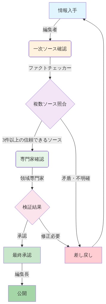 ファクトチェック・検証プロトコルの5段階ワークフロー。情報入手から始まり、編集者による一次ソース確認、ファクトチェッカーによる複数ソース照合(3件以上の信頼できるソース)、領域専門家による専門家確認、編集長による最終承認を経て公開に至るプロセス。矛盾や不明確な点が発見された場合は差し戻しループにより情報入手段階に戻る。各段階での責任者と確認項目が明示されている。