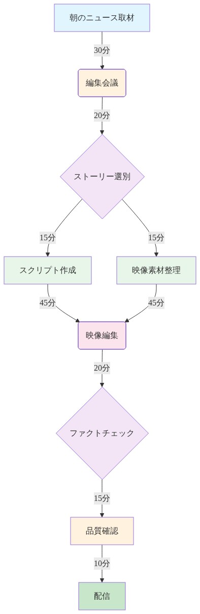 日次制作ワークフローの全体プロセスを時系列で表示した図。朝のニュース取材(30分)から始まり、編集会議(20分)、ストーリー選別(15分)を経て、スクリプト作成と映像素材整理(各15分)が並列処理される。その後、映像編集(45分)で統合され、ファクトチェック(20分)、品質確認(15分)を経て、最終的に配信(10分)される。並列処理可能な部分と各段階の所要時間を視覚的に示している。