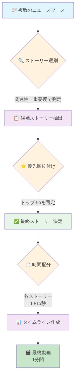 1日のニュース取材から1分間の動画への変換プロセスを示すフロー図。複数のニュースソースから始まり、ストーリー選別(関連性・重要度で判定)→ 候補ストーリー抽出 → 優先順位付け(トップ3-5を選定)→ 最終ストーリー決定 → 時間配分(各ストーリー10-15秒)→ タイムライン作成 → 最終動画(1分間)という8段階のプロセスを可視化。各段階での意思決定ポイントが明示されている。