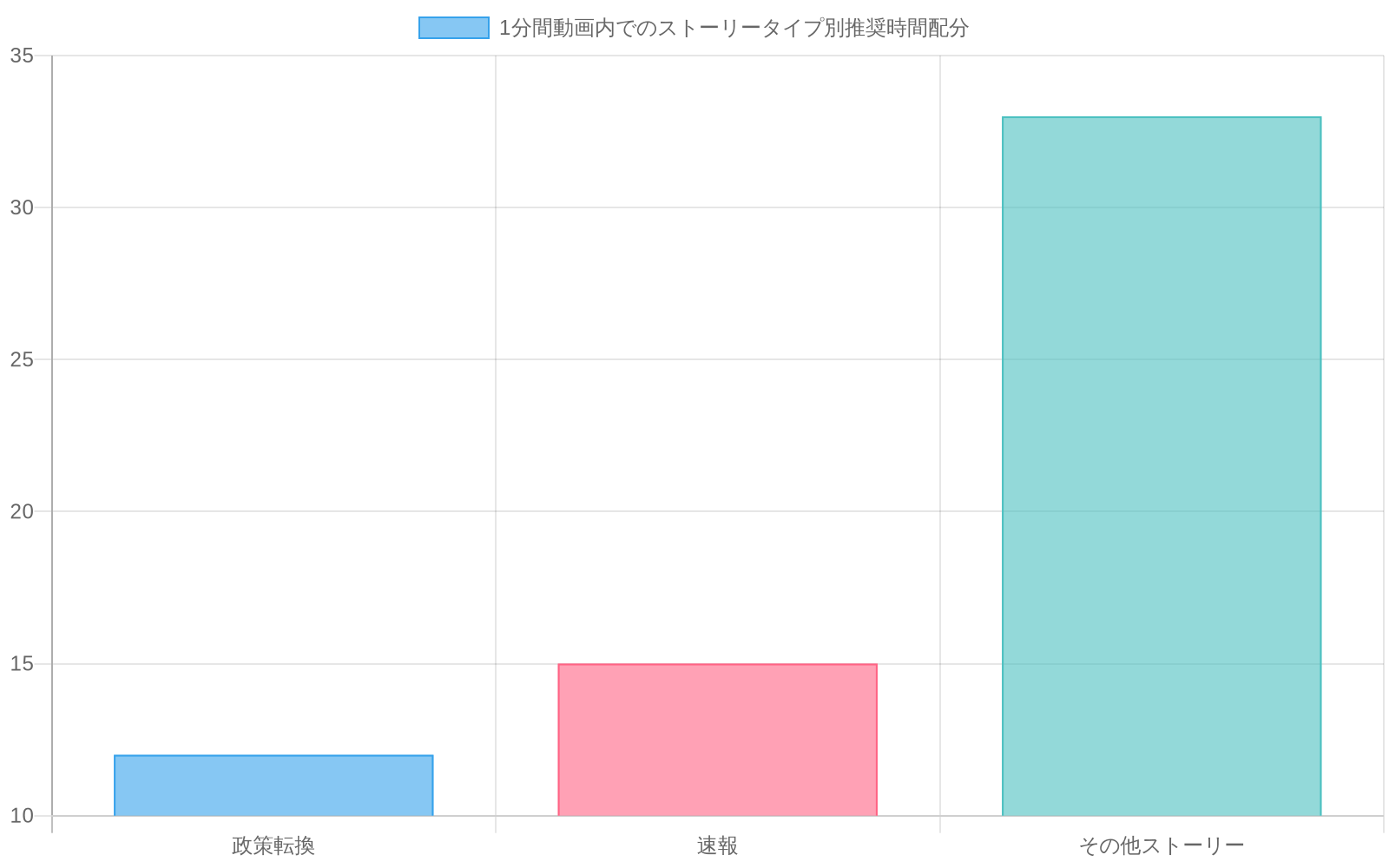 1分間(60秒)の動画内でのストーリータイプ別推奨時間配分を示す棒グラフ。政策転換に12秒、速報に15秒、その他ストーリーに33秒を配分する例を視覚化したもの。