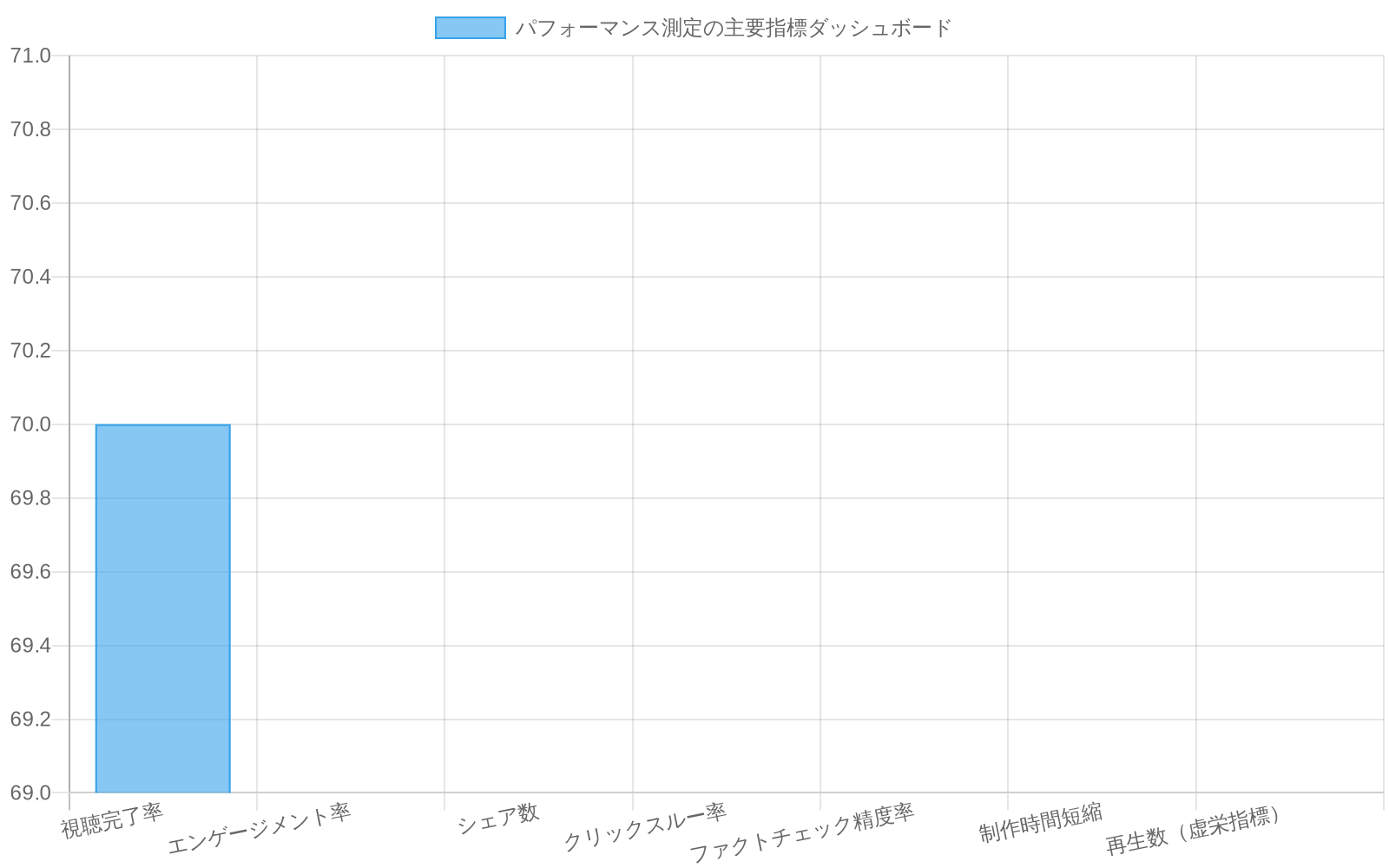 パフォーマンス測定ダッシュボードを示す棒グラフ。視聴完了率70%、エンゲージメント率、シェア数、クリックスルー率、ファクトチェック精度率などの実質指標と、制作時間短縮目標3時間、および虚栄指標としての再生数を区別して表示。実質指標は緑と橙色、虚栄指標は灰色で視覚的に区別されている。