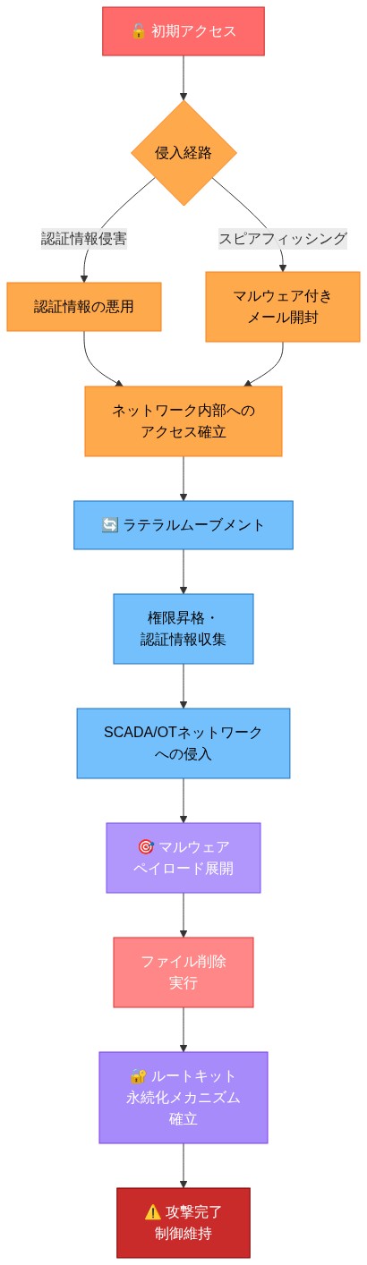 ワイパーマルウェア攻撃の多段階シーケンスを示すフロー図。初期アクセス段階では認証情報侵害またはスピアフィッシングの2つの侵入経路から始まり、ネットワーク内部へのアクセス確立に至る。その後ラテラルムーブメント段階で権限昇格と認証情報収集を経てSCADA/OTネットワークへ侵入。マルウェアペイロード展開段階でファイル削除を実行し、最終的にルートキット永続化メカニズムを確立して攻撃が完了する。各段階は色分けされており、赤系は危険度が高い段階、青系はネットワーク侵害段階、紫系は最終的な制御確立段階を示している。