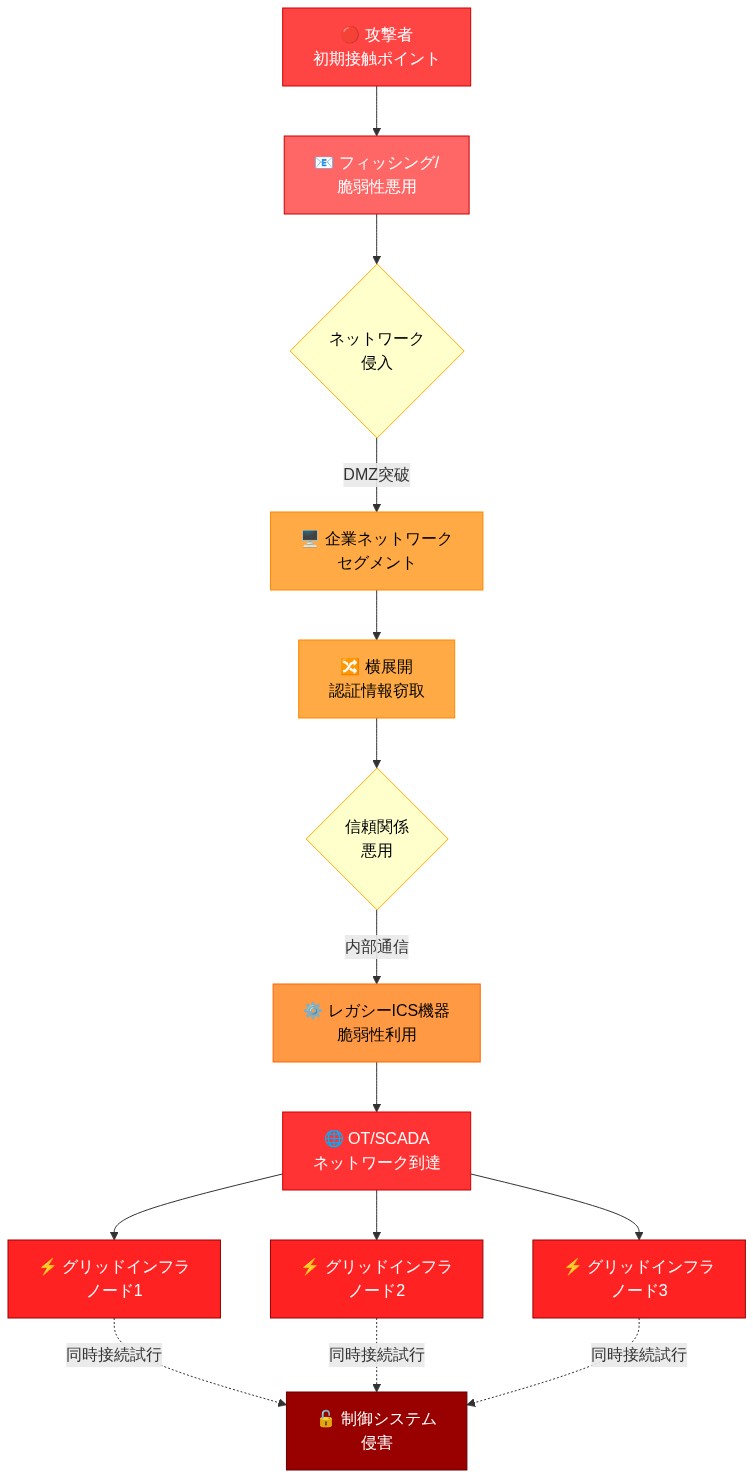 攻撃者による段階的なネットワーク侵害プロセスを示すフロー図。初期接触ポイント(フィッシング・脆弱性悪用)からDMZ突破、企業ネットワークセグメントへの侵入、横展開による認証情報窃取、信頼関係の悪用を経由してレガシーICS機器の脆弱性を利用。その後OT/SCADAネットワークに到達し、複数のグリッドインフラノード(ノード1、2、3)に対して同時接続試行を行い、最終的に制御システムの侵害に至るまでの攻撃経路を可視化している。