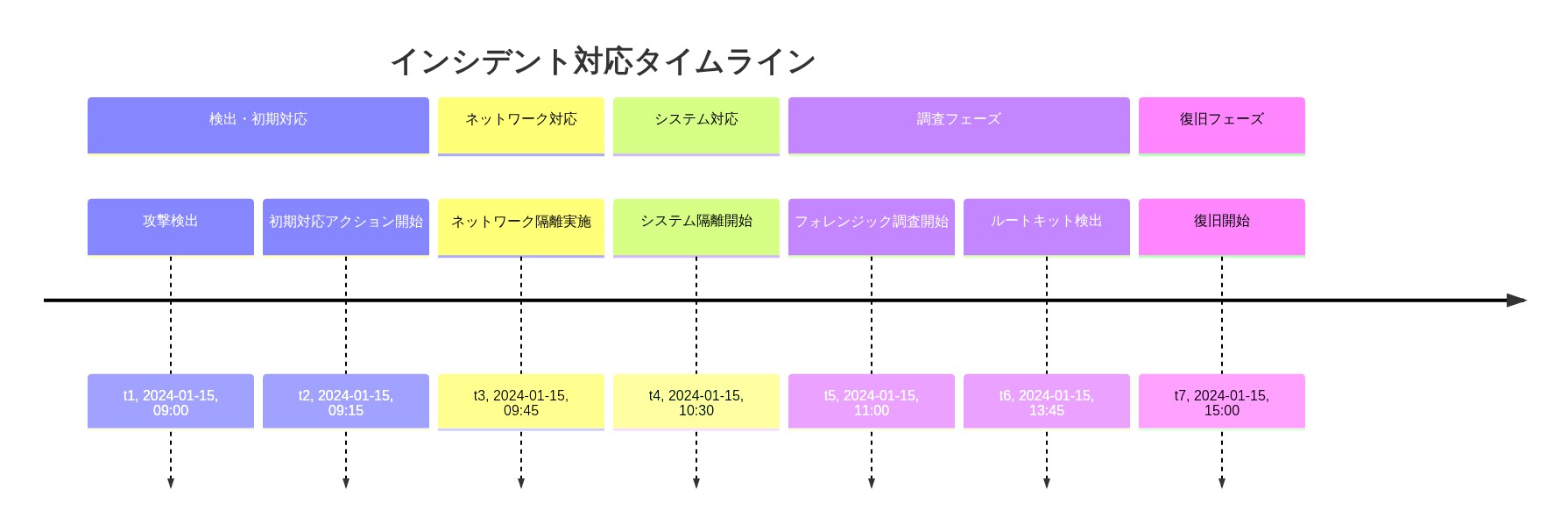 インシデント対応の時系列タイムラインダイアグラム。2024年1月15日の攻撃検出(09:00)から始まり、初期対応アクション(09:15)、ネットワーク隔離(09:45)、システム隔離(10:30)、フォレンジック調査開始(11:00)、ルートキット検出(13:45)、復旧開始(15:00)までの主要イベントを時系列で表示。各フェーズは検出・初期対応、ネットワーク対応、システム対応、調査フェーズ、復旧フェーズに分類されている。