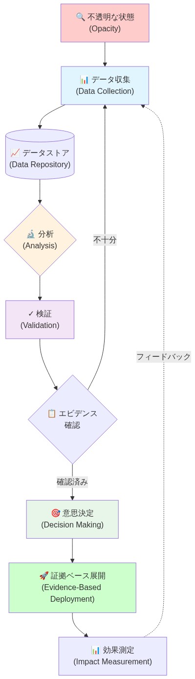 不透明性から証拠ベースの展開への移行を示す測定フレームワーク。不透明な状態からデータ収集、データストア保存、分析、検証、意思決定を経て、証拠ベース展開に至るサイクル。検証で不十分な場合はデータ収集に戻り、効果測定後はフィードバックループでデータ収集に返される継続的改善プロセスを表現。