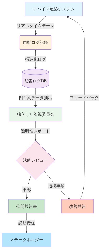 提案される改革後のシステムアーキテクチャを示す図。デバイス追跡システムからリアルタイムデータが自動ログ記録に流入し、構造化ログが監査ログデータベースに保存される。四半期ごとにデータが抽出され、独立した監視委員会に提出される。委員会の透明性レポートは法的レビューを経て、承認されると公開報告書として発行され、ステークホルダーに説明責任を果たす。指摘事項がある場合は改善勧告としてシステムにフィードバックされ、継続的な改善サイクルが形成される。