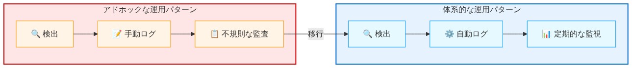 アドホックな運用パターンから体系的な運用パターンへの移行を示すフロー図。左側のアドホックパターンは検出→手動ログ→不規則な監査の流れを示し、右側の体系的パターンは検出→自動ログ→定期的な監視の流れを示している。矢印で両者の移行関係を表現。