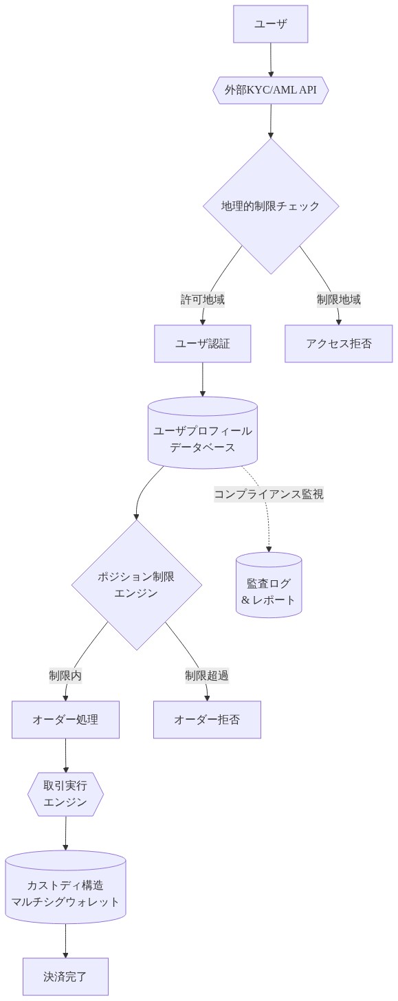 Polymarketの規制要件統合アーキテクチャを示す図。ユーザが外部KYC/AML APIで検証され、地理的制限チェック、ユーザ認証を経由。認証後、ユーザプロフィールデータベースに登録。その後、ポジション制限エンジンでリスク管理を実施。制限内のオーダーは取引実行エンジンに進み、マルチシグウォレットのカストディ構造で決済。全プロセスは監査ログで記録される。