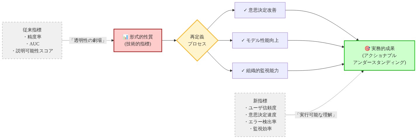 説明可能性システムの成功指標の再定義フレームワークを示す図。左側の形式的性質（技術的指標：精度率、AUC、説明可能性スコア）から、中央の再定義プロセスを経由して、右側の実務的成果（意思決定改善、モデル性能向上、組織的監視能力）へと転換される流れを表示。従来の「透明性の劇場」から「実行可能な理解」への移行を示すマッピング図。