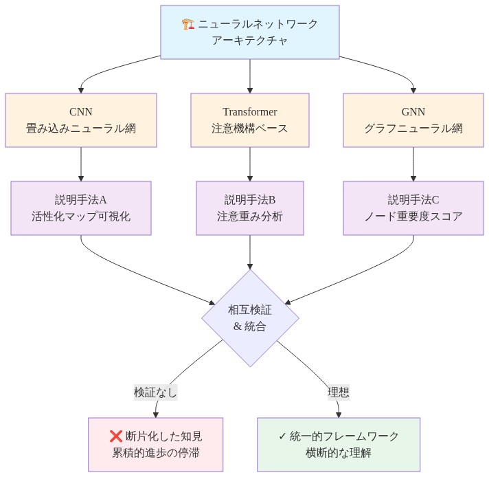 異なるニューラルネットワークアーキテクチャ（CNN、Transformer、GNN）に対して、それぞれ異なる説明手法（活性化マップ可視化、注意重み分析、ノード重要度スコア）が個別に開発されており、これらが相互に検証されないため、断片化した知見が生まれ、累積的な進歩が停滞している状況を示す図。理想的には統一的フレームワークへの統合が必要であることを対比で表現。