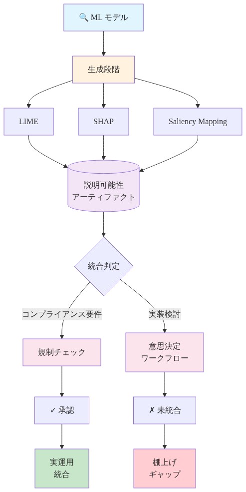 MLモデルから生成された説明可能性手法（LIME、SHAP、Saliency Mapping）が説明可能性アーティファクトとして集約され、その後コンプライアンス要件チェックと実際の意思決定ワークフロー統合の2つの経路に分岐する。コンプライアンス要件を満たすと実運用統合に進むが、意思決定ワークフロー統合が検討されない場合はギャップとして棚上げされることを示すデータフロー図。