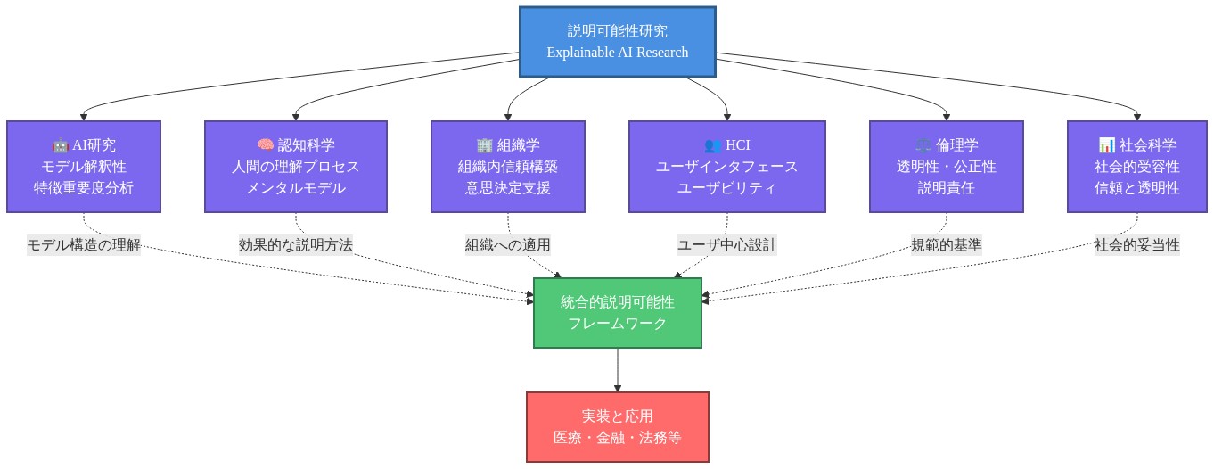 説明可能性研究（XAI）を中心に、AI研究、認知科学、組織学、HCI、倫理学、社会科学の6つの学際的分野が放射状に接続されている。各分野は独自の貢献内容を示し、すべての分野からの知見が統合的説明可能性フレームワークに集約され、最終的に医療・金融・法務などの実装と応用へ導かれることを示すネットワーク図。