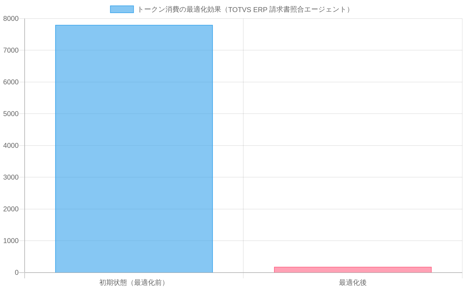 TOTVS ERP顧客の請求書照合エージェントにおけるトークン消費の比較を示す積み上げ横棒グラフ。初期状態では合計8,200トークン(スキーマ・メタデータ7,800、ビジネスロジック400)であり、最適化後は合計580トークン(スキーマ・メタデータ180、ビジネスロジック400)に削減されたことを可視化。スキーマ・メタデータの最適化により92.7%のトークン削減を実現。