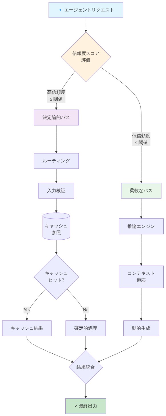 ハイブリッドインテリジェンスモデルのアーキテクチャを示すフローチャート。エージェントリクエストが入力され、信頼度スコアの評価により2つのパスに分岐する。高信頼度の場合は決定論的パス(ルーティング→検証→キャッシュ参照)へ進み、キャッシュヒット時はキャッシュ結果を、ミス時は確定的処理を実行。低信頼度の場合は柔軟なパス(推論エンジン→コンテキスト適応→動的生成)へ進む。両パスの結果は結果統合ステップで統合され、最終出力として返される。