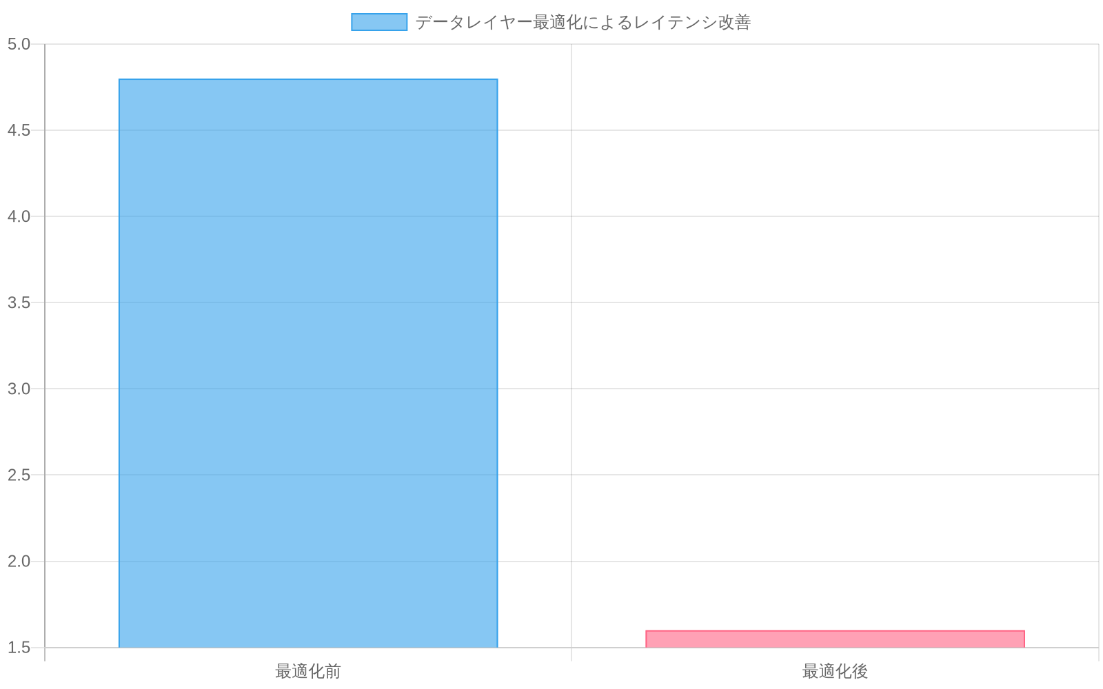 データレイヤー最適化によるレイテンシ改善を示す棒グラフ。最適化前は4.8秒(赤色)、最適化後は1.6秒(緑色)で、67%のレイテンシ削減を達成。最適化後の値は推奨レイテンシ予算1~3秒の範囲内に収まっていることを視覚的に表現。