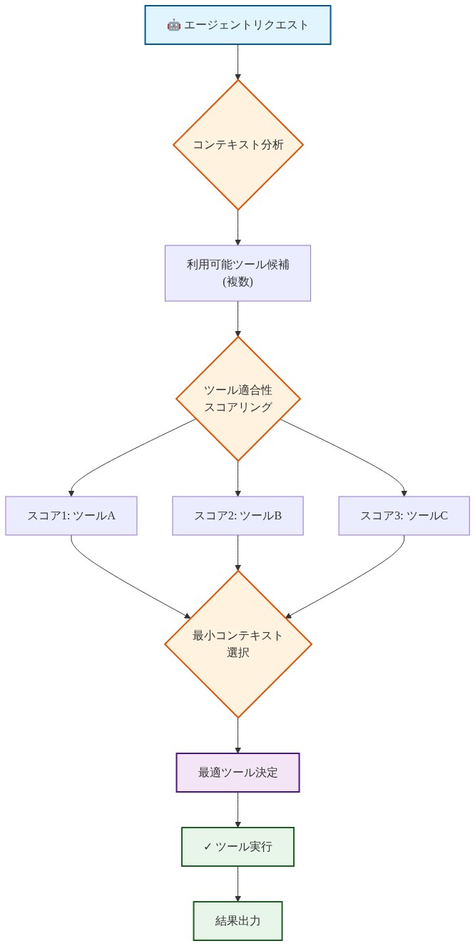 動的MCP ツール選択メカニズムのフロー図。エージェントリクエストから始まり、コンテキスト分析により複数のツール候補を抽出。その後、ツール適合性スコアリングで各ツールをスコア付けし、最小コンテキスト選択アルゴリズムにより最適なツールを決定。最終的に選択されたツールが実行され、結果が出力される一連のプロセスを示す。