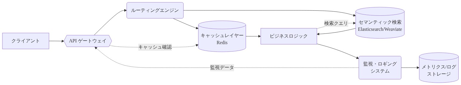 実装パターンのインフラストラクチャレイヤーを示す図。クライアントからのリクエストはAPIゲートウェイを経由し、ルーティングエンジンで振り分けられる。キャッシュレイヤー(Redis)とセマンティック検索エンジン(Elasticsearch/Weaviate)がデータアクセスを担当し、ビジネスロジックで処理される。監視・ロギングシステムが全体の動作を監視し、メトリクスとログをストレージに記録する。各コンポーネント間の相互接続と依存関係を表現。