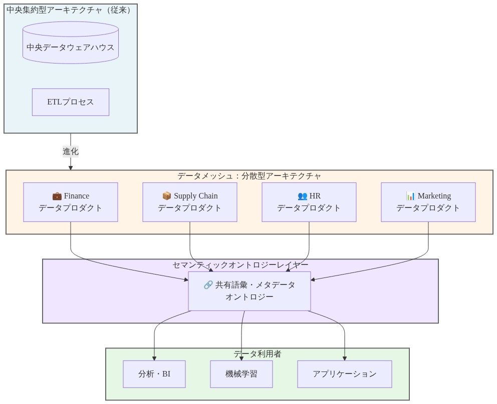 データメッシュアーキテクチャの進化を示す図。左側に従来の中央集約型アーキテクチャ(中央データウェアハウスとETLプロセス)があり、右側に分散型のデータメッシュアーキテクチャが示されている。Finance、Supply Chain、HR、Marketingの4つの独立したドメインが各々データプロダクトとして機能し、中央のセマンティックオントロジーレイヤー(共有語彙・メタデータ)を通じて相互接続される。最下部では、分析・BI、機械学習、アプリケーションなどのデータ利用者がオントロジーレイヤーを経由してデータにアクセスする構造を表現している。