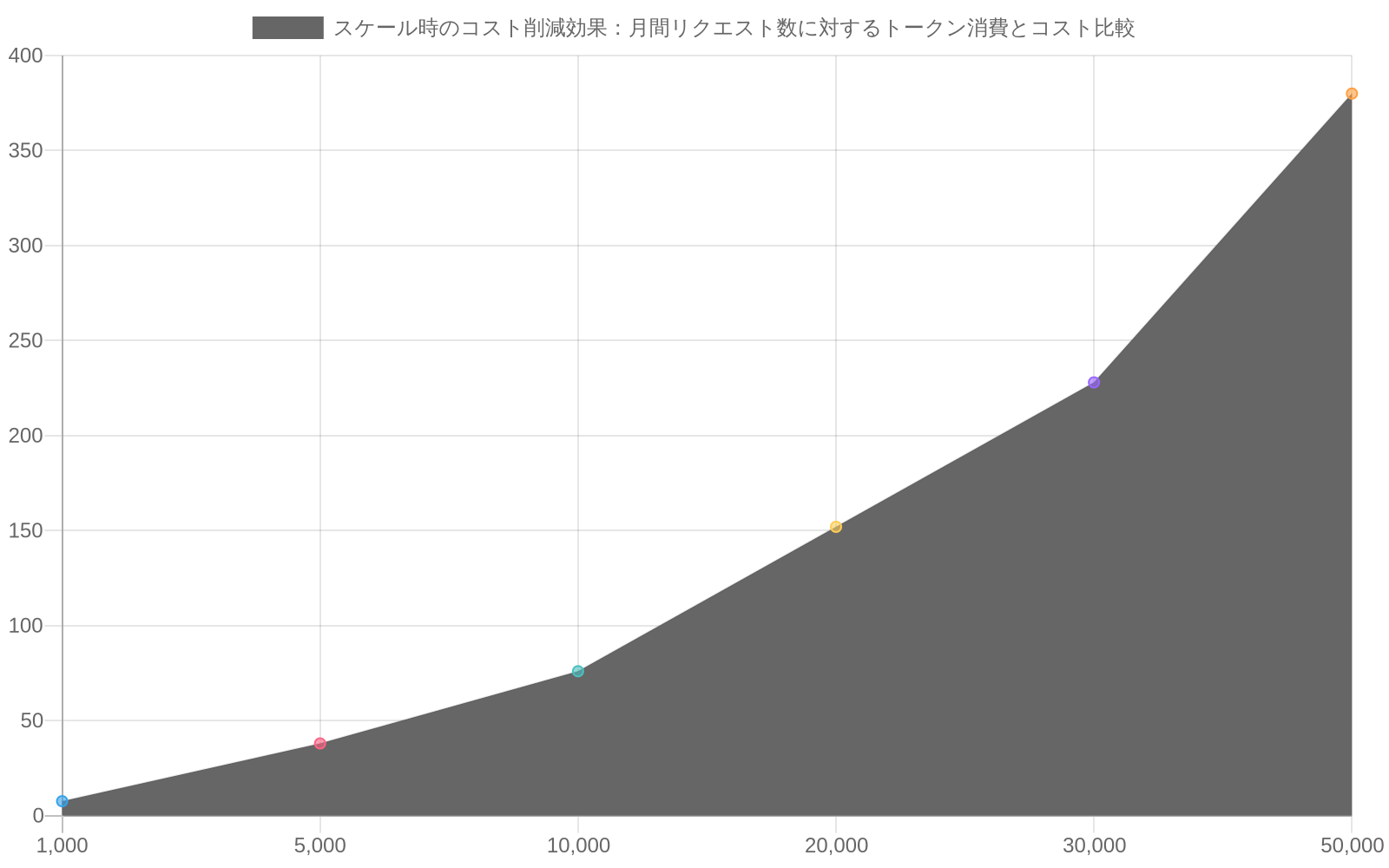 月間リクエスト数(1,000~50,000)に対する総トークン消費量を示す折れ線グラフ。赤線は最適化前、緑線は最適化後を表す。月間10,000リクエスト時点で、最適化前は76百万トークン、最適化後は45.6百万トークンとなり、76百万トークンの削減(40%のコスト削減)が実現されることを示している。