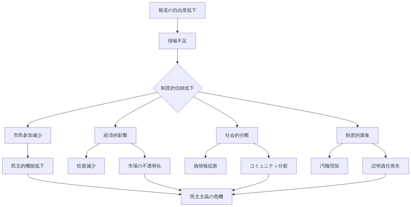 報道の自由度低下から始まる因果関係の連鎖を示す図。情報不足を経由して制度的信頼低下に至り、そこから3つの並列パス（経済的影響、社会的分断、制度的腐食）が展開される。各パスは具体的な帰結を示し、最終的にすべてが民主主義の危機に収束する構造を可視化。
