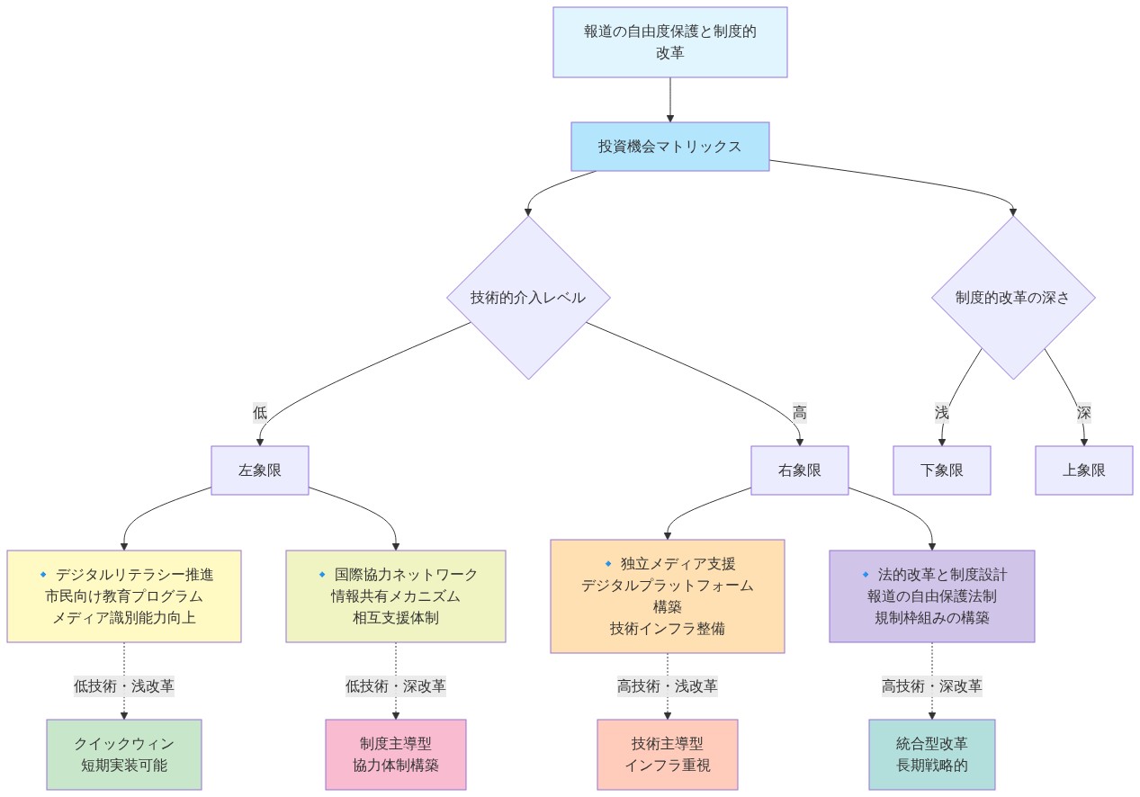 報道の自由度保護における投資機会を示す2軸マトリックス図。横軸は技術的介入レベル（低から高）、縦軸は制度的改革の深さ（浅から深）を表す。4つの象限に分類された投資機会が配置されている：左下象限はデジタルリテラシー推進（低技術・浅改革のクイックウィン）、右下象限は独立メディア支援（高技術・浅改革の技術主導型）、左上象限は国際協力ネットワーク（低技術・深改革の制度主導型）、右上象限は法的改革と制度設計（高技術・深改革の統合型改革）。各象限の具体的な施策内容と実装特性が示されている。