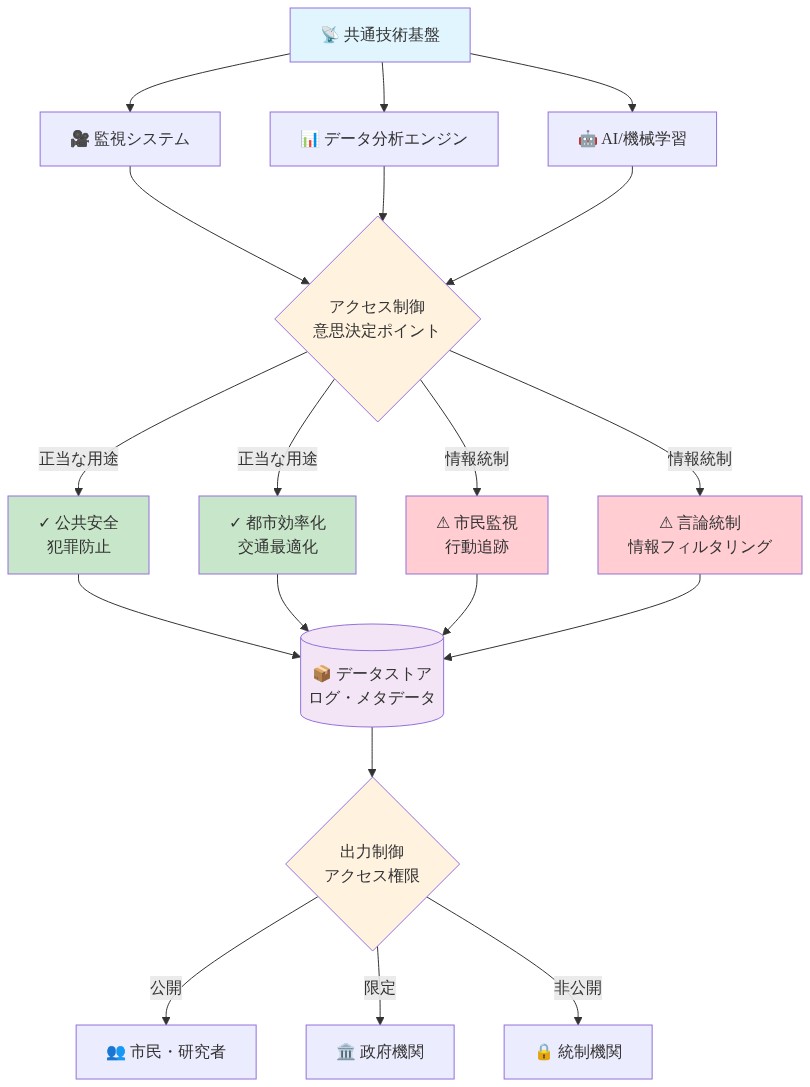 デジタルインフラの二重用途性を示すシステムアーキテクチャ図。共通の技術基盤（監視システム、データ分析エンジン、AI/機械学習）から出発し、アクセス制御と意思決定ポイントを経由して、正当な用途（公共安全、都市効率化）と情報統制の用途（市民監視、言論統制）に分岐。すべてのデータフローは中央のデータストアに集約され、最終的に出力制御により市民・研究者、政府機関、統制機関へのアクセス権限が決定される構造を可視化。