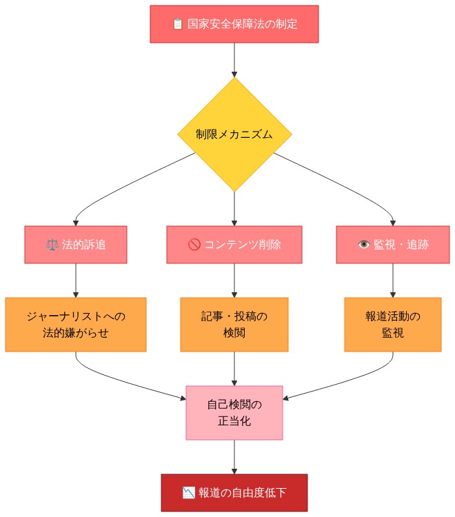 国家安全保障法が報道の自由を制限するメカニズムを示すフロー図。上部の『国家安全保障法の制定』から、3つの並列した制限メカニズム（法的訴追、コンテンツ削除、監視・追跡）に分岐し、それぞれがジャーナリストへの法的嫌がらせ、記事の検閲、報道活動の監視につながる。これらが統合して『自己検閲の正当化』を生み出し、最終的に『報道の自由度低下』という出力に至る因果関係を可視化している。