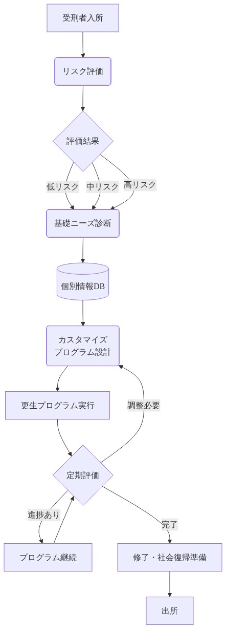受刑者の個別更生計画プロセスを示すフロー図。入所から始まり、リスク評価（低・中・高の3段階）を経て、個別ニーズ診断を実施。診断結果は個別情報データベースに保存され、これに基づいてカスタマイズされた更生プログラムを設計。プログラムを実行した後、定期的に評価を行い、進捗があれば継続、調整が必要な場合は設計段階に戻り、完了時は社会復帰準備を経て出所に至るサイクルを視覚化。