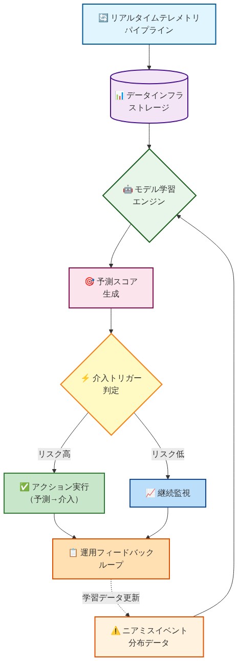 3つの運用上の変化を示すアーキテクチャ図。上部のリアルタイムテレメトリパイプラインとニアミスイベント分布データが、中央のモデル学習エンジンに入力される。学習エンジンから予測スコアが生成され、介入トリガー判定に進む。リスク高の場合はアクション実行、リスク低の場合は継続監視となり、両者とも運用フィードバックループに統合される。フィードバックループは学習データとして再度モデルに入力される循環構造を表示。