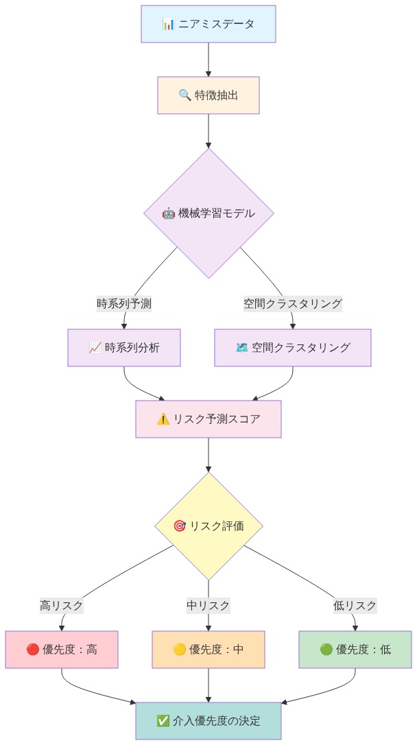 ホットスポット予測パイプラインの全体フロー。ニアミスデータから始まり、特徴抽出を経て、機械学習モデルで時系列予測と空間クラスタリングを並行実行。その結果をリスク予測スコアに統合し、リスク評価によって高・中・低の3段階に分類。最終的に介入優先度の決定に至るデータ処理フロー図。