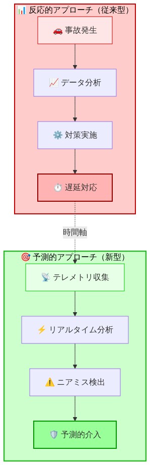 反応的アプローチと予測的アプローチの2つのプロセスを並列比較した図。従来型は事故発生→データ分析→対策実施→遅延対応の流れで、事後対応型。新型はテレメトリ収集→リアルタイム分析→ニアミス検出→予測的介入の流れで、事前予防型。両者は時間軸で連続している。