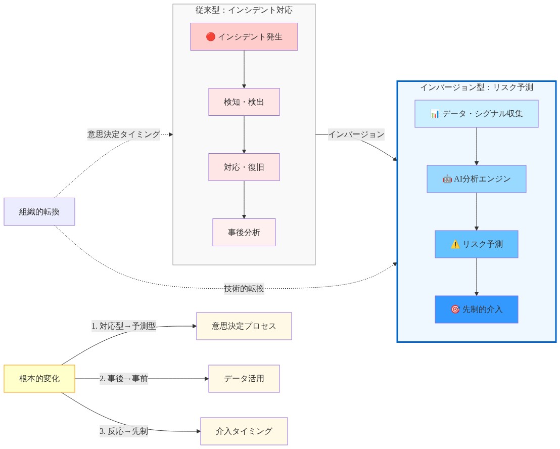 インバージョン機会を示す図。左側に従来型のインシデント対応フロー（赤系：インシデント発生→検知→対応→事後分析）、右側にインバージョン型のリスク予測フロー（青系：データ収集→AI分析→リスク予測→先制的介入）を対比表示。中央に組織的・技術的転換を示し、下部に根本的変化として意思決定プロセス、データ活用、介入タイミングの3つの変化を列挙。