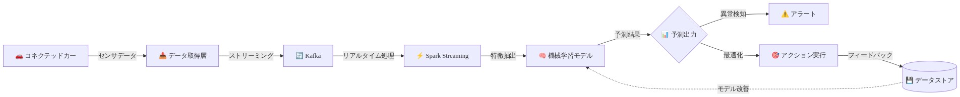 コネクテッドカーから発生するセンサデータが、Kafkaを経由してリアルタイムストリーミング処理され、Spark Streamingで処理された後、機械学習モデルに入力される。モデルは予測結果を出力し、異常検知時はアラート、最適化時はアクション実行へ分岐する。実行結果はデータストアに保存され、モデル改善のためのフィードバックループを形成する技術スタック全体を示す図。