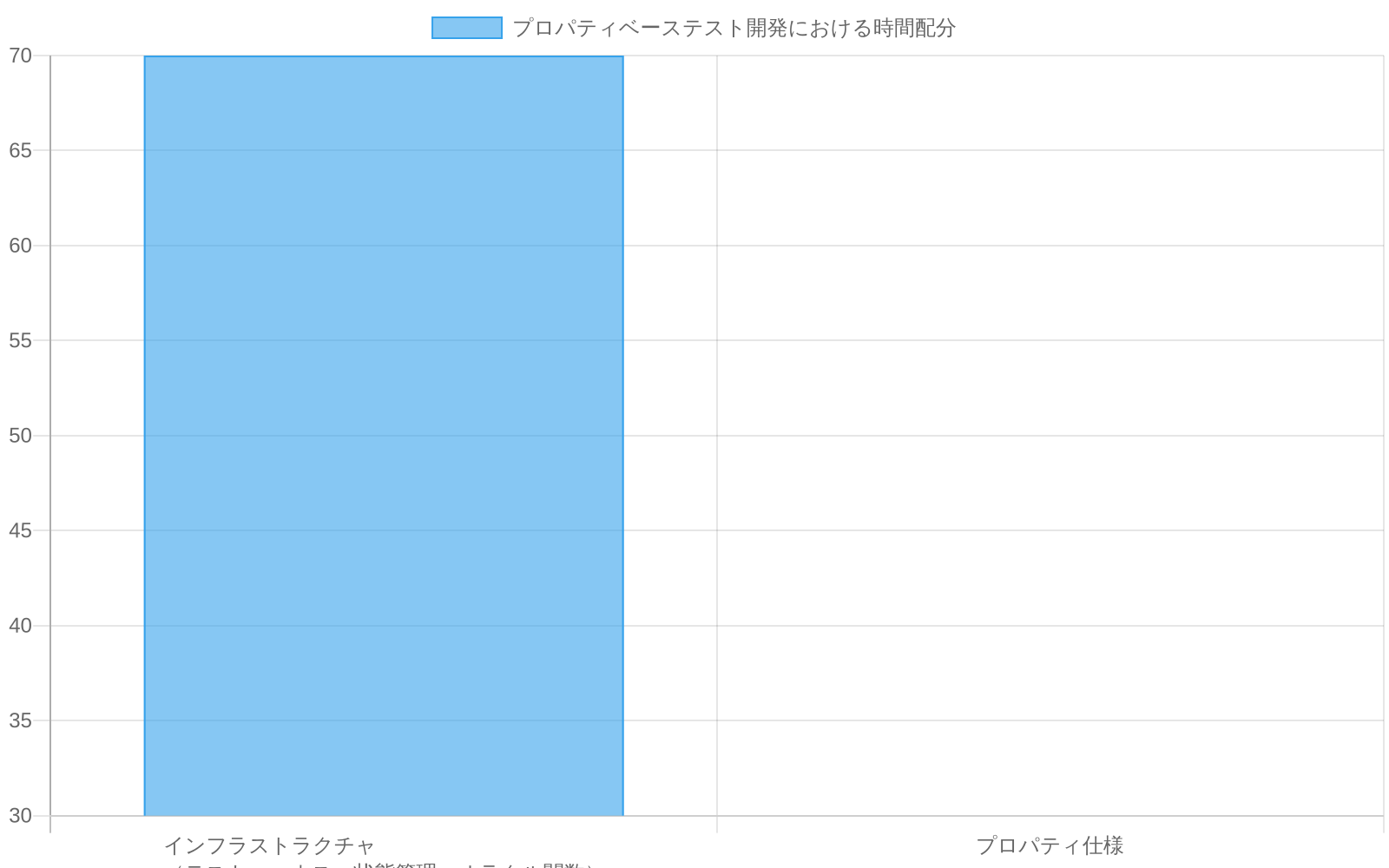 プロパティベーステスト開発における時間配分を示す横棒グラフ。インフラストラクチャ（テストハーネス、状態管理、オラクル関数）に60-80%の時間が費やされ、プロパティ仕様には20-40%のみが費やされることを視覚化している。