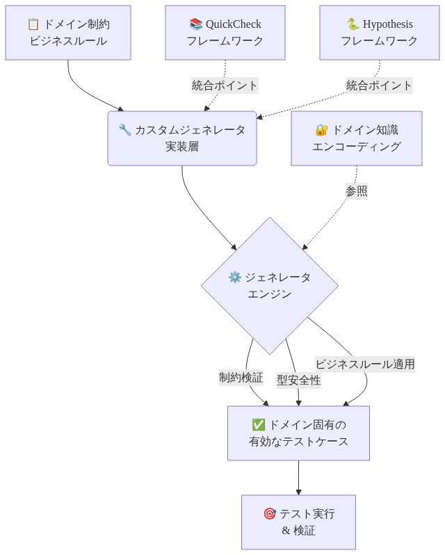 プログラマブルジェネレータの構築パイプラインを示すフロー図。上部のドメイン制約とビジネスルールを入力として、カスタムジェネレータ実装層で処理し、QuickCheckおよびHypothesisフレームワークと統合。中央のジェネレータエンジンで制約検証、型安全性、ビジネスルール適用を行い、ドメイン固有の有効なテストケースを生成。最終的にテスト実行と検証に至る。ドメイン知識エンコーディングはジェネレータエンジンを参照する構造。