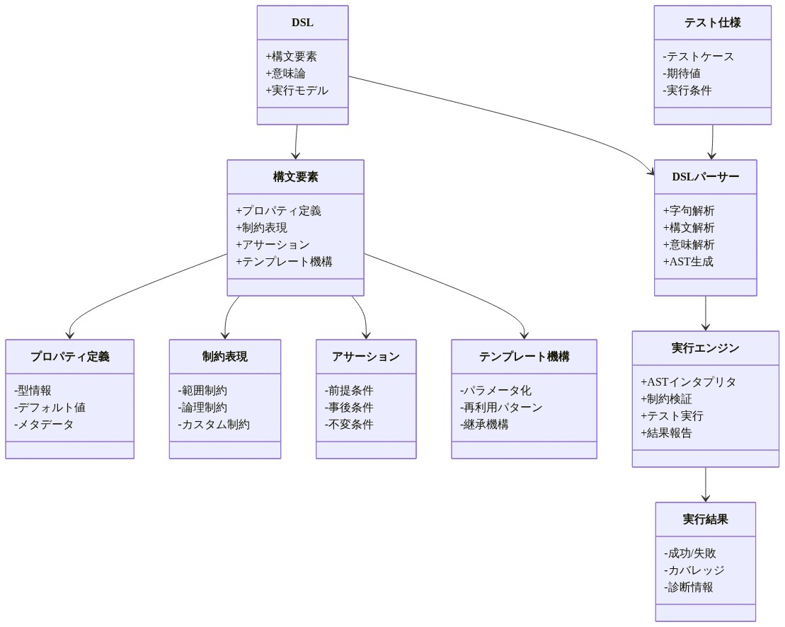 DSL（ドメイン固有言語）の構造を示す図。上部にDSLの中核があり、左側に構文要素（プロパティ定義、制約表現、アサーション、テンプレート機構）が階層的に展開される。右側にはDSLパーサー（字句解析、構文解析、意味解析、AST生成）と実行エンジン（ASTインタプリタ、制約検証、テスト実行、結果報告）が連携する流れを示す。テスト仕様がパーサーに入力され、実行結果が出力される。